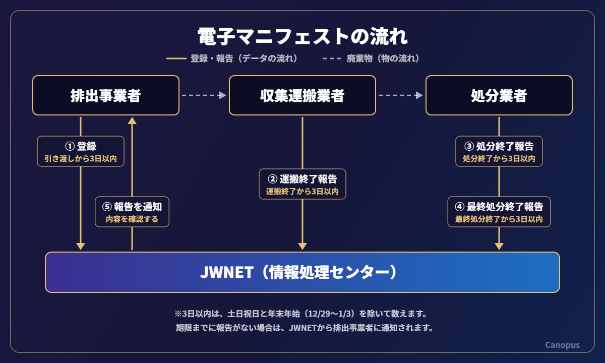 電子マニフェストの流れ（排出事業者・収集運搬業者・処分業者とJWNETの登録・報告）